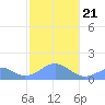 Tinian Island tide chart for Tuesday, January 21, 2025