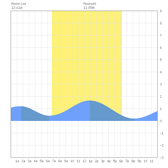 Tinian Island tide chart for Wednesday, January 22, 2025