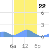 Tinian Island tide chart for Wednesday, January 22, 2025