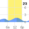 Tinian Island tide chart for Thursday, January 23, 2025