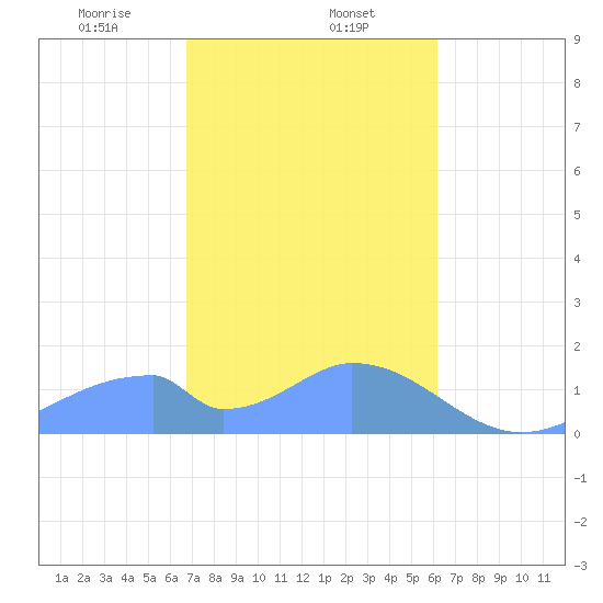 Tinian Island tide chart for Friday, January 24, 2025