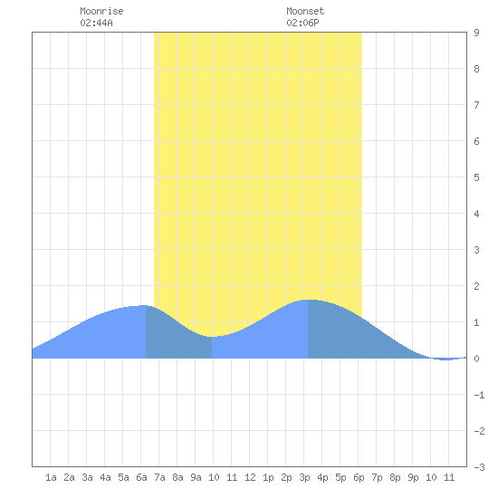 Tinian Island tide chart for Saturday, January 25, 2025