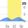 Tinian Island tide chart for Saturday, January 25, 2025