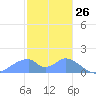 Tinian Island tide chart for Sunday, January 26, 2025