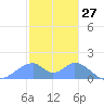 Tinian Island tide chart for Monday, January 27, 2025