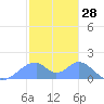 Tinian Island tide chart for Tuesday, January 28, 2025
