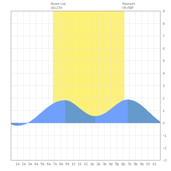 Tinian Island tide chart for Wednesday, January 29, 2025