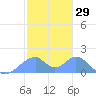 Tinian Island tide chart for Wednesday, January 29, 2025