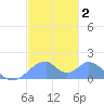 Tinian Island tide chart for Thursday, January 2, 2025