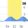 Tinian Island tide chart for Thursday, January 30, 2025