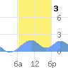 Tinian Island tide chart for Friday, January 3, 2025