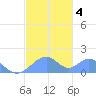 Tinian Island tide chart for Saturday, January 4, 2025