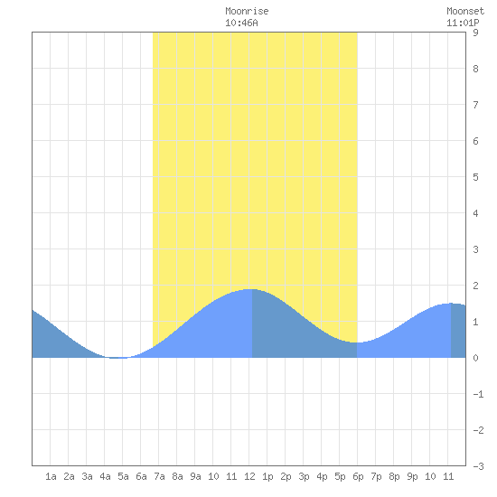 Tinian Island tide chart for Sunday, January 5, 2025