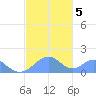 Tinian Island tide chart for Sunday, January 5, 2025