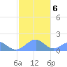 Tinian Island tide chart for Monday, January 6, 2025