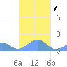 Tinian Island tide chart for Tuesday, January 7, 2025