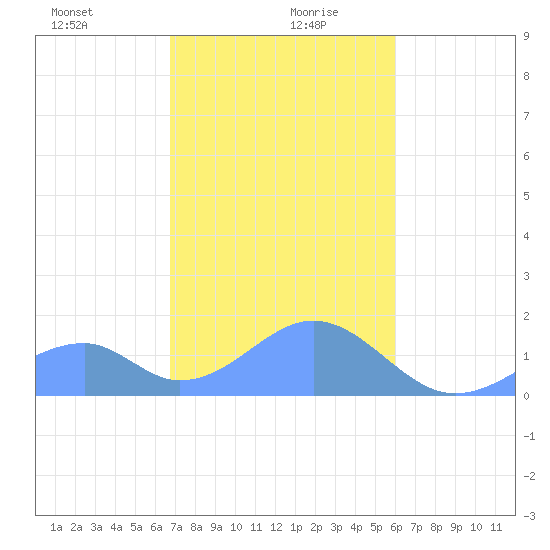Tinian Island tide chart for Wednesday, January 8, 2025