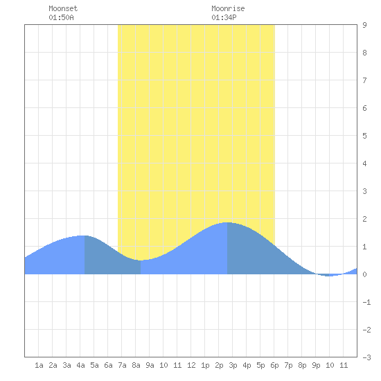 Tinian Island tide chart for Thursday, January 9, 2025