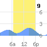 Tinian Island tide chart for Thursday, January 9, 2025