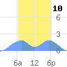 Tinian Island tide chart for Monday, February 10, 2025