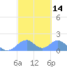 Tinian Island tide chart for Friday, February 14, 2025