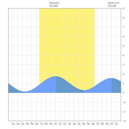 Tinian Island tide chart for Sunday, February 16, 2025