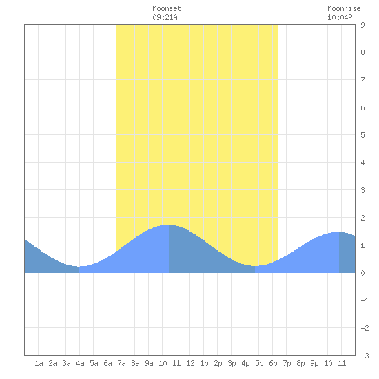 Tinian Island tide chart for Monday, February 17, 2025
