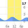 Tinian Island tide chart for Monday, February 17, 2025
