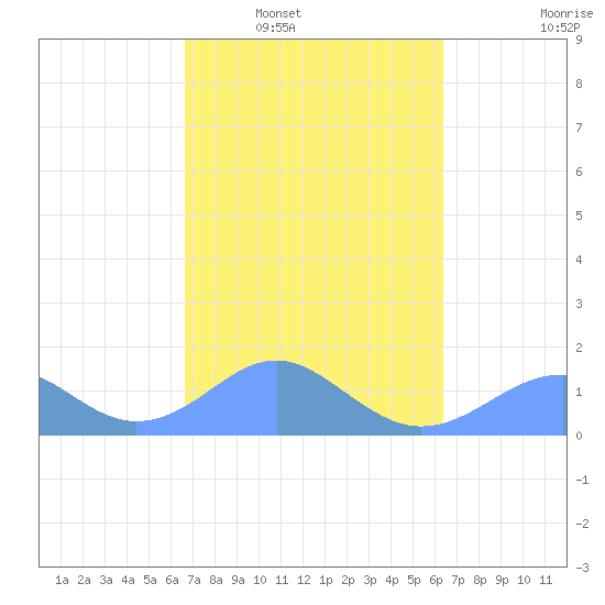 Tinian Island tide chart for Tuesday, February 18, 2025