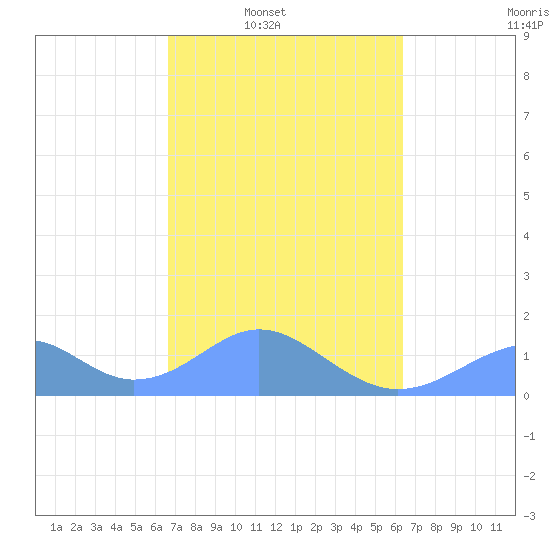 Tinian Island tide chart for Wednesday, February 19, 2025