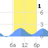 Tinian Island tide chart for Saturday, February 1, 2025