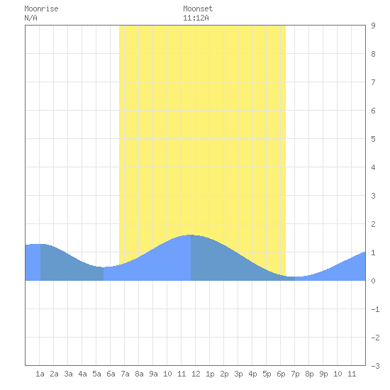Tinian Island tide chart for Thursday, February 20, 2025
