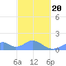 Tinian Island tide chart for Thursday, February 20, 2025