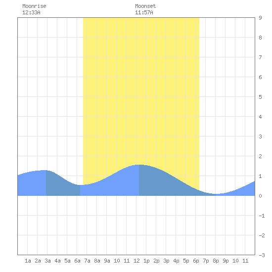 Tinian Island tide chart for Friday, February 21, 2025