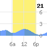 Tinian Island tide chart for Friday, February 21, 2025