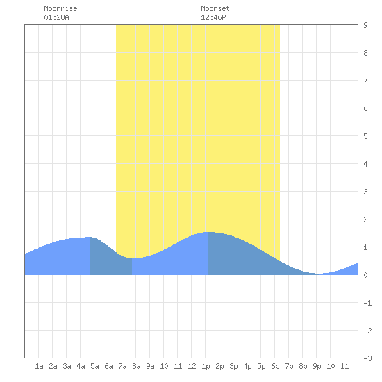 Tinian Island tide chart for Saturday, February 22, 2025
