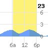 Tinian Island tide chart for Sunday, February 23, 2025