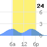 Tinian Island tide chart for Monday, February 24, 2025