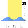 Tinian Island tide chart for Tuesday, February 25, 2025
