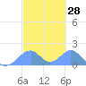 Tinian Island tide chart for Friday, February 28, 2025