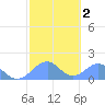 Tinian Island tide chart for Sunday, February 2, 2025
