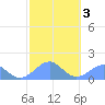 Tinian Island tide chart for Monday, February 3, 2025