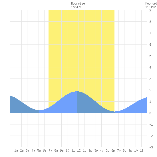 Tinian Island tide chart for Tuesday, February 4, 2025