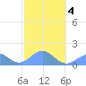 Tinian Island tide chart for Tuesday, February 4, 2025
