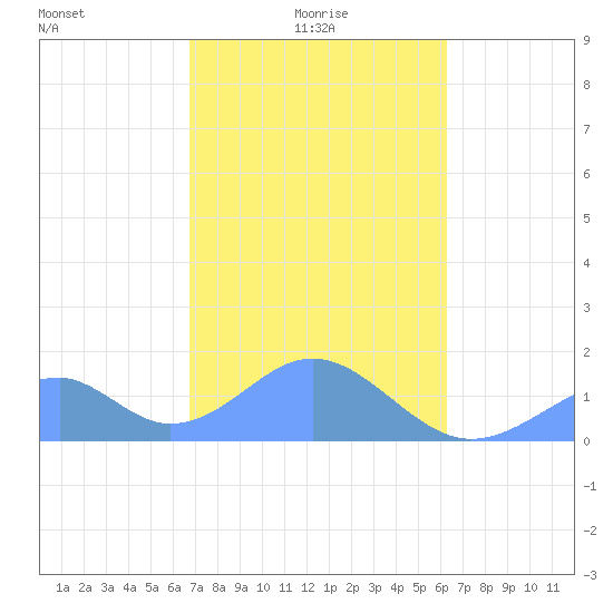 Tinian Island tide chart for Wednesday, February 5, 2025