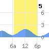 Tinian Island tide chart for Wednesday, February 5, 2025