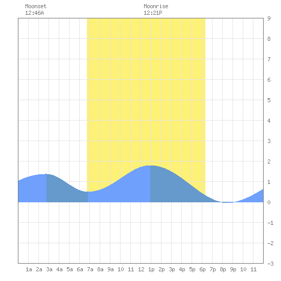 Tinian Island tide chart for Thursday, February 6, 2025