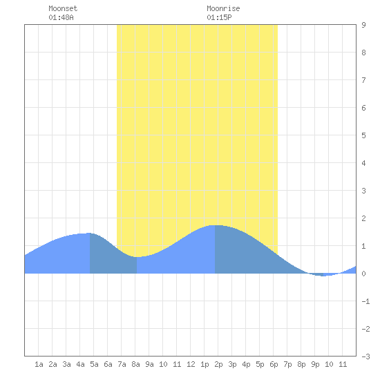 Tinian Island tide chart for Friday, February 7, 2025