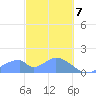 Tinian Island tide chart for Friday, February 7, 2025