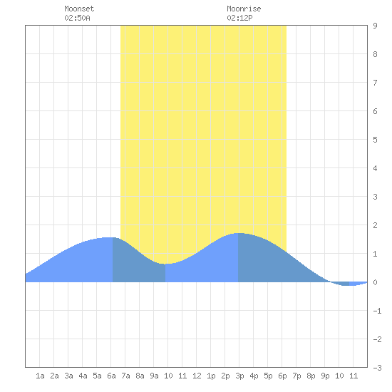 Tinian Island tide chart for Saturday, February 8, 2025